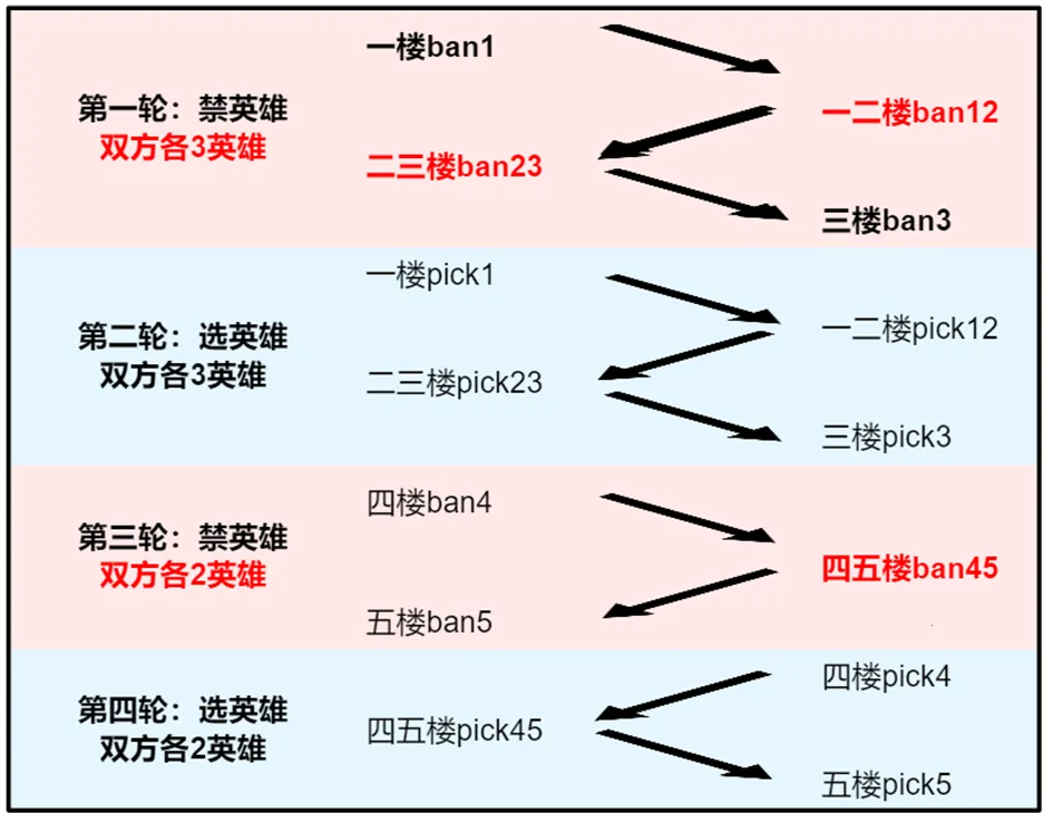 ������ҫ(MOBA��������)